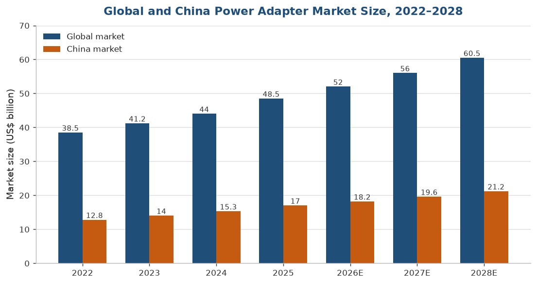 Figure 1-Global and China power adapter market size, 2022–2028 -Source compiled from IIM, Industry World and other institutional data.jpg