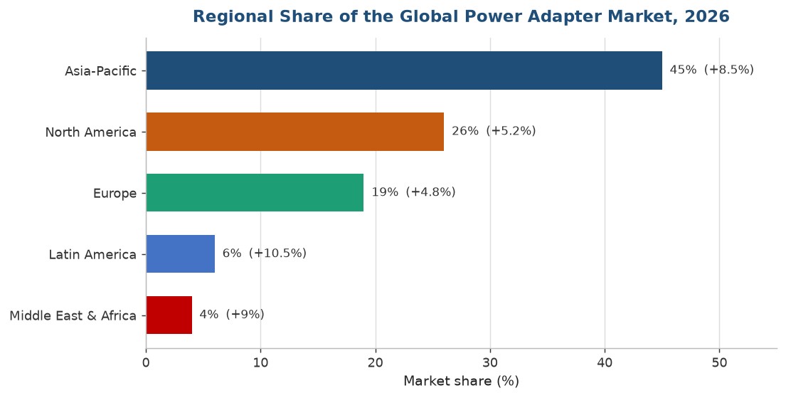 Figure 2-Regional share of the global power adapter market, 2026 (Source - compiled from industry research institutions data.jpg