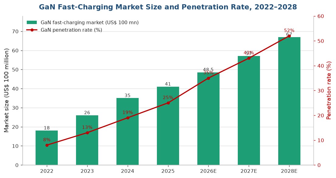 Figure 3 -GaN fast-charging market size and penetration rate, 2022–2028 (Source- IIM, Gongyan Industry Research Institute.jpg