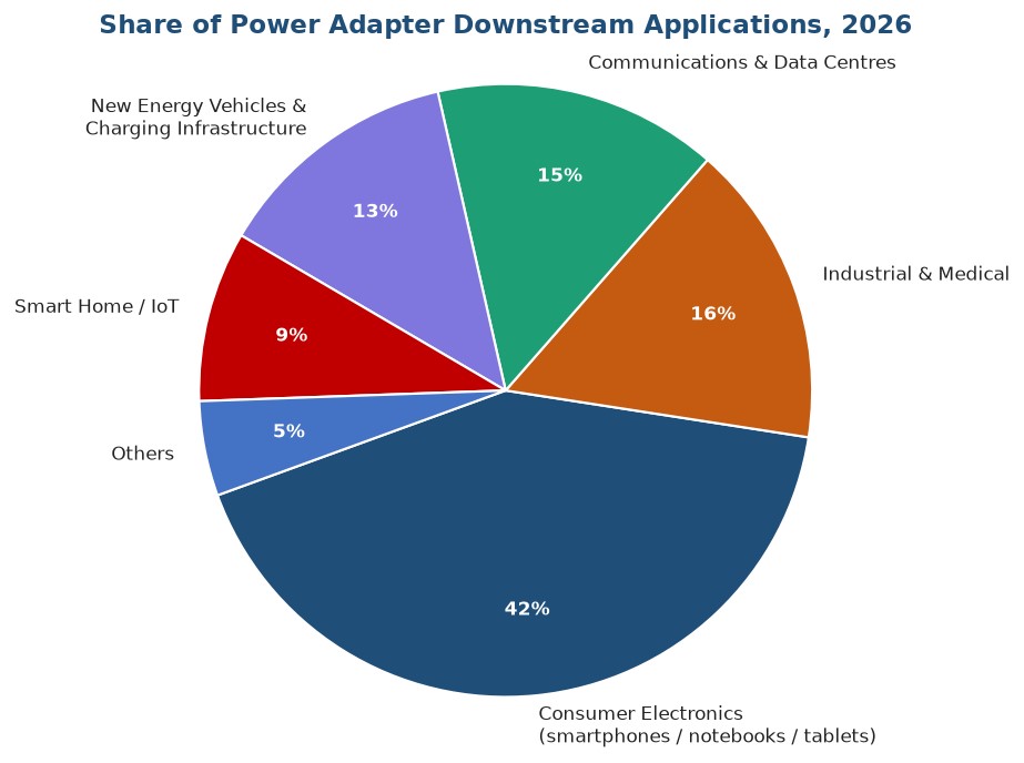 Figure 4-Share of power adapter downstream applications, 2026 (Source- compiled from East Money and industry research data.jpg